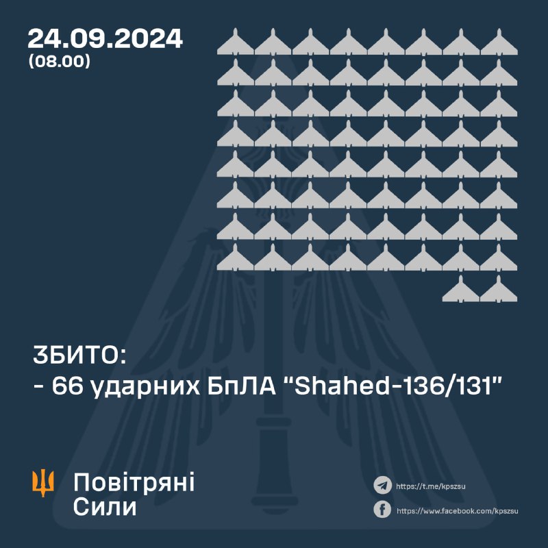 Die ukrainische Luftverteidigung schoss über Nacht 66 von 81 Drohnen vom Typ Shahed ab