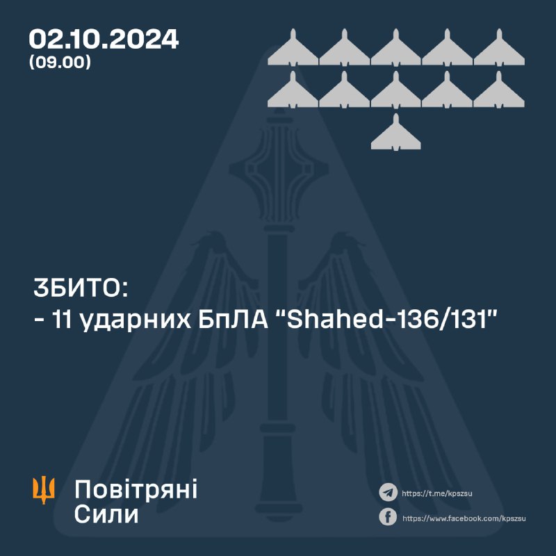 Die ukrainische Luftverteidigung schoss 11 von 32 Drohnen vom Typ Shahed ab