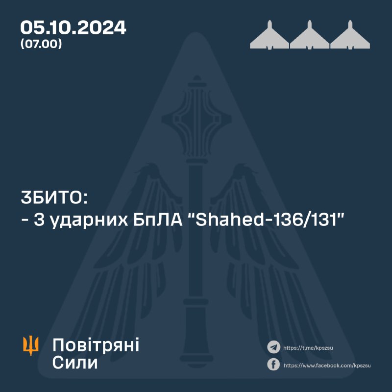 Die ukrainische Luftverteidigung hat über Nacht 3 von 13 Shahed-Drohnen abgeschossen