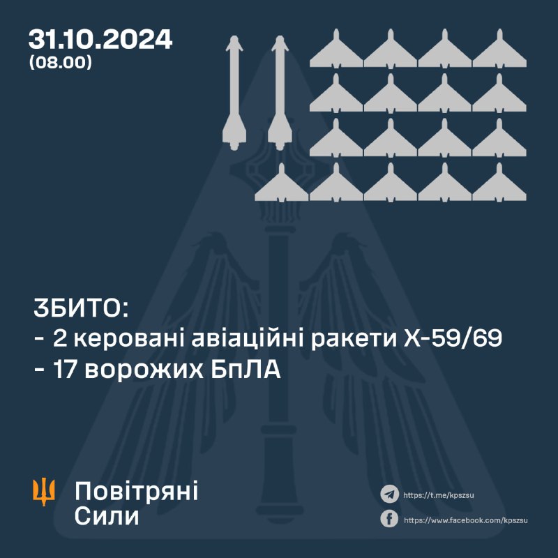 La defensa aérea ucraniana derribó 17 de los 43 drones de tipo Shahed y dos misiles de crucero aéreo Kh-59/69. Rusia lanzó dos misiles balísticos Iskander-M/KN-23 y 10 misiles de crucero aéreo Kh-59/69 contra el puente sobre el Dniéster Lyman en la región de Odesa