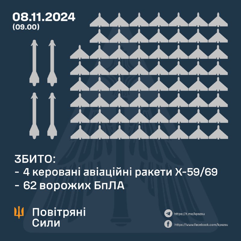 La défense aérienne ukrainienne a abattu 62 drones de type Shahed et 4 missiles Kh-59/69