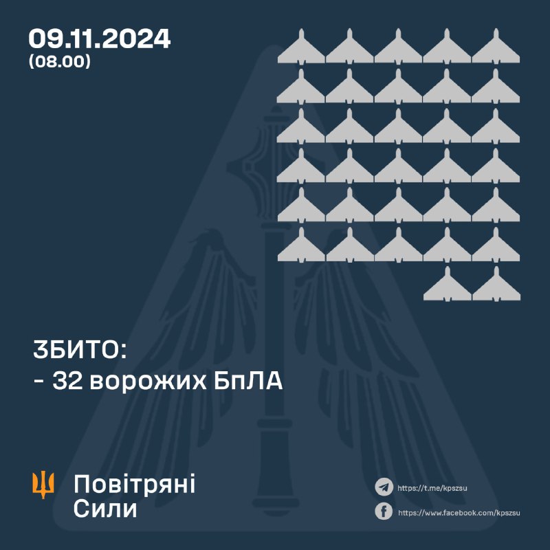 La défense aérienne ukrainienne a abattu 32 des 51 drones de type Shahed dans la nuit