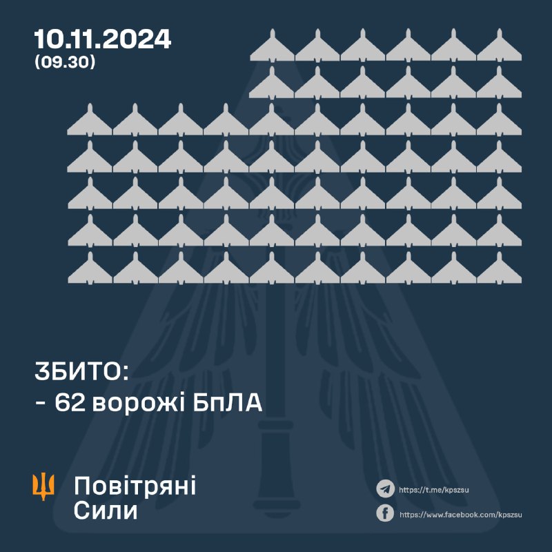 La défense aérienne ukrainienne a abattu 62 des 145 drones de type Shahed dans la nuit