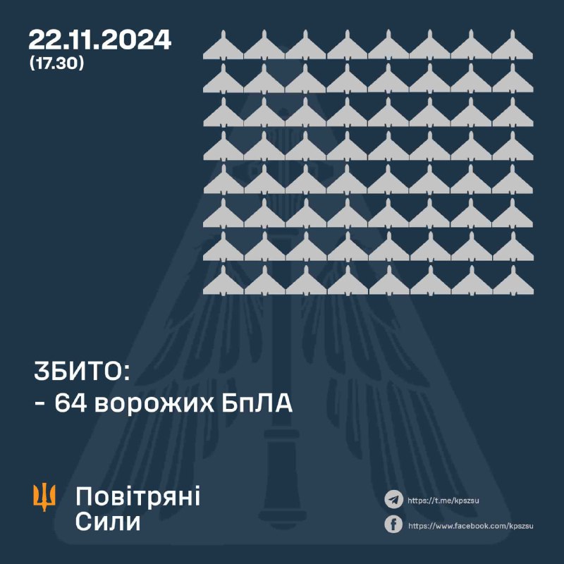 Українські ППО збили 64 ударні безпілотники з 01:30  ранку, ще 4 безпілотники все ще літають