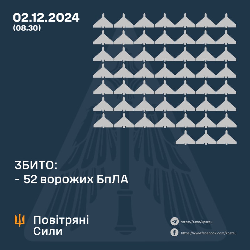 За ніч українська ППО збила 52 безпілотники типу Шахед.