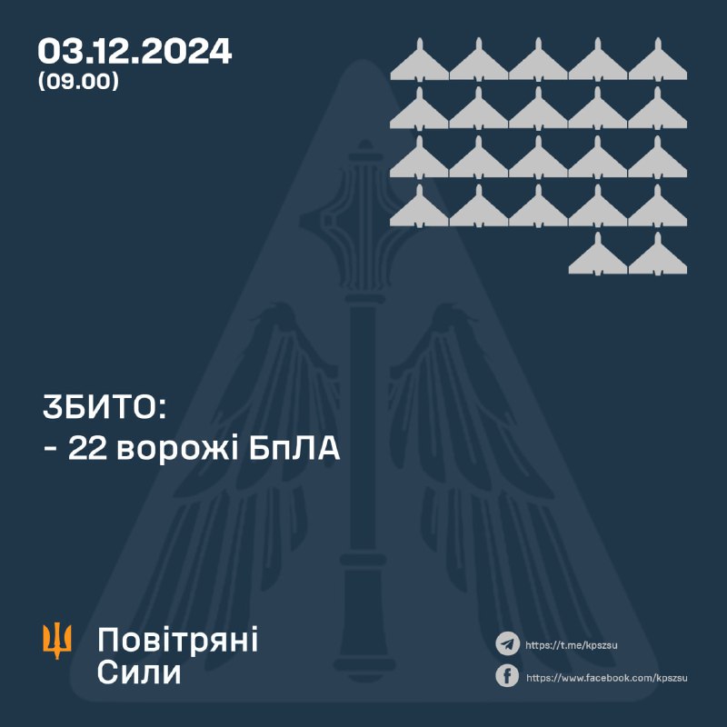 За ніч українська ППО збила 22 безпілотники типу Шахед.