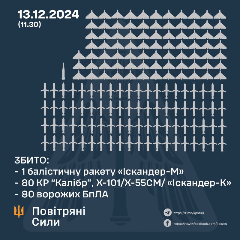 La defensa aérea ucraniana derribó 81 misiles rusos y 80 drones. En total, Rusia lanzó 4 misiles Kh-47M2 Kinzhal, 2 misiles balísticos Iskander-M, 1 misil balístico KN-23, 55 misiles de crucero Kh-101, 24 misiles de crucero Kaliber, 7 misiles de crucero Iskander-K, 1 misil de aviación guiado Kh-59/69 y 193 drones de ataque del tipo Shahed y otros.