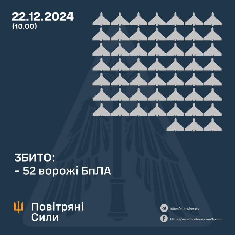 Die ukrainische Luftverteidigung hat über Nacht 52 UAVs abgeschossen