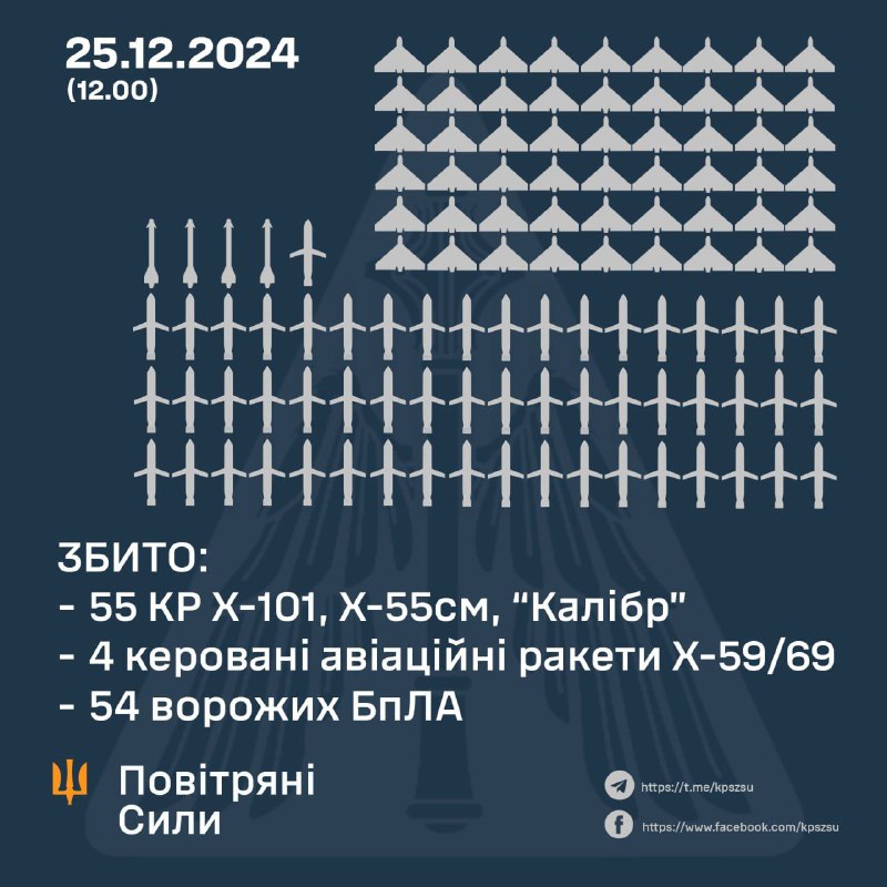 La defensa aérea ucraniana derribó 55 misiles de crucero rusos, 4 misiles guiados de aviación y 54 vehículos aéreos no tripulados. En total, Rusia lanzó 2 misiles balísticos KN-23, 10 misiles S-300/S-400 en modo tierra-tierra, 12 misiles de crucero Kaliber, 50 misiles Kh-101, 4 misiles de aviación guiados Kh-59/Kh-69, 106 vehículos aéreos no tripulados del tipo Shahed y otros.