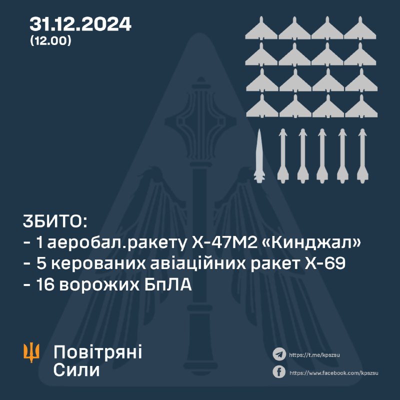 Esta mañana, Rusia lanzó 6 misiles Iskander-M/KN-23, 8 misiles de crucero Kh-22, 1 misil balístico aéreo Kh-47M2 y 6 misiles de aviación guiados Kh-69. Se derribaron 1 misil Kh-47M2 y 5 misiles Kh-69. También se derribaron 16 vehículos aéreos no tripulados de ataque durante la noche.