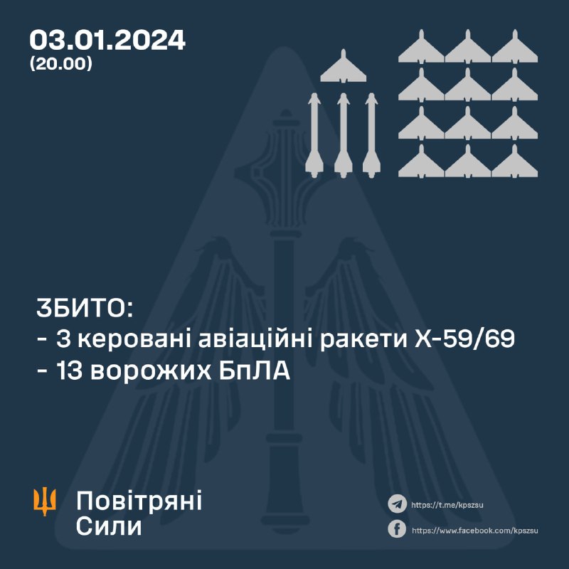 Hoy, desde el mediodía, la defensa aérea ucraniana derribó 3 misiles Kh-59/69 y 13 vehículos aéreos no tripulados de tipo Shahed. Rusia también lanzó 5 misiles S-300 en la región de Kursk y 3 misiles balísticos Iskander-M contra la región de Chernigov.