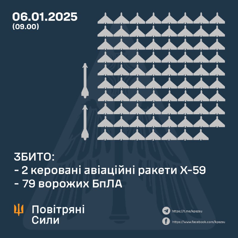 Die ukrainische Luftverteidigung schoss zwei Lenkflugkörper vom Typ Kh-59 und 79 Drohnen vom Typ Shahed ab