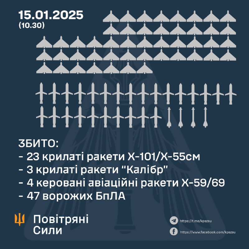 Die ukrainische Luftabwehr schoss 23 von 27 Marschflugkörpern des Typs Kh-101, 3 von 4 Marschflugkörpern des Typs Kaliber, 4 von 4 fluggelenkten Marschflugkörpern des Typs Kh-59/69 und 47 Drohnen des Typs Shahed ab. Russland startete außerdem 7 Marschflugkörper des Typs Kh-32 und 1 ballistische Rakete des Typs Iskander-M.