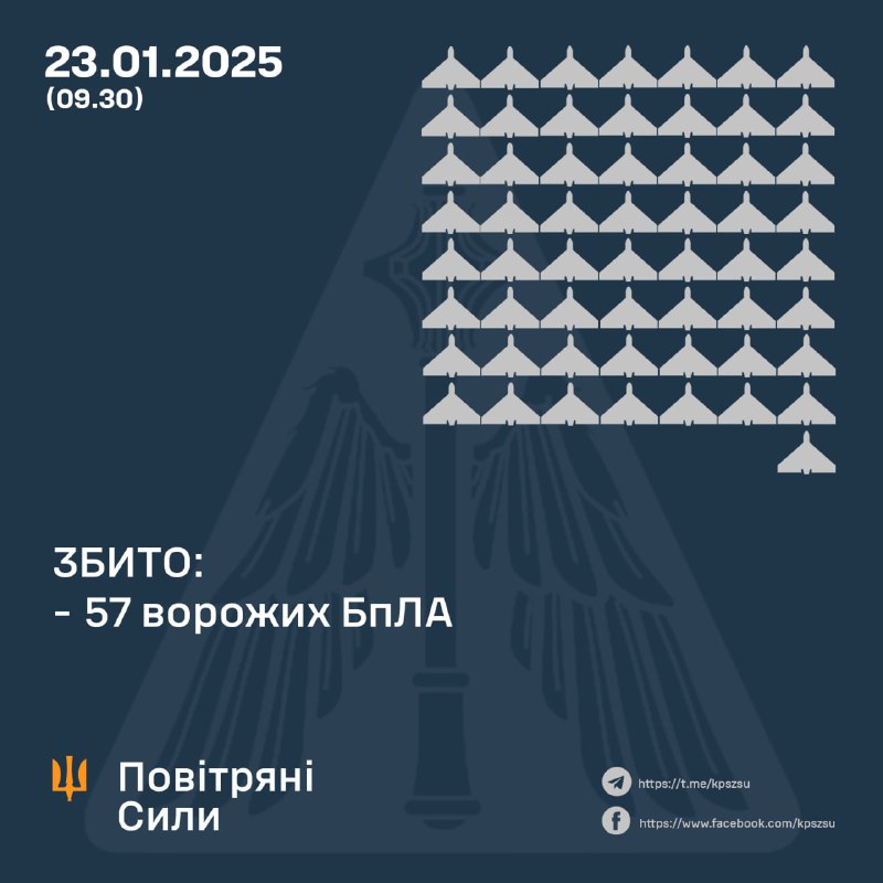 La defensa aérea ucraniana derribó 57 vehículos aéreos no tripulados durante la noche. El ejército ruso también lanzó cuatro misiles balísticos Iskander-M contra la ciudad de Zaporizhia.