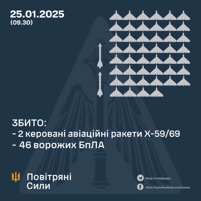 Die ukrainische Luftverteidigung schoss 46 Drohnen und 2 luftfahrtgelenkte Raketen ab