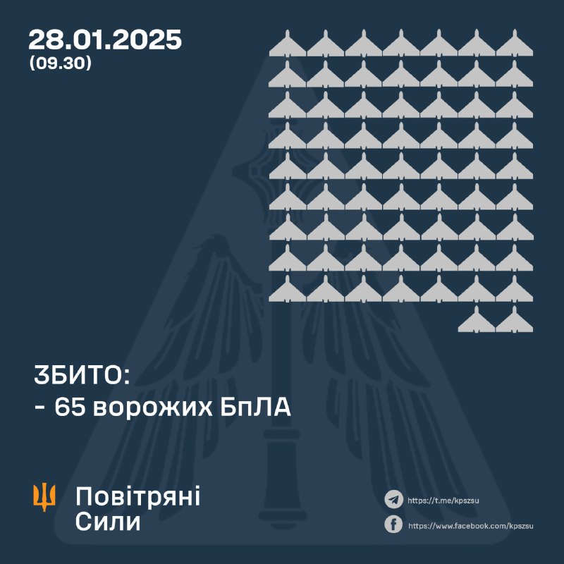 Die ukrainische Luftabwehr hat über Nacht 65 Angriffsdrohnen abgeschossen