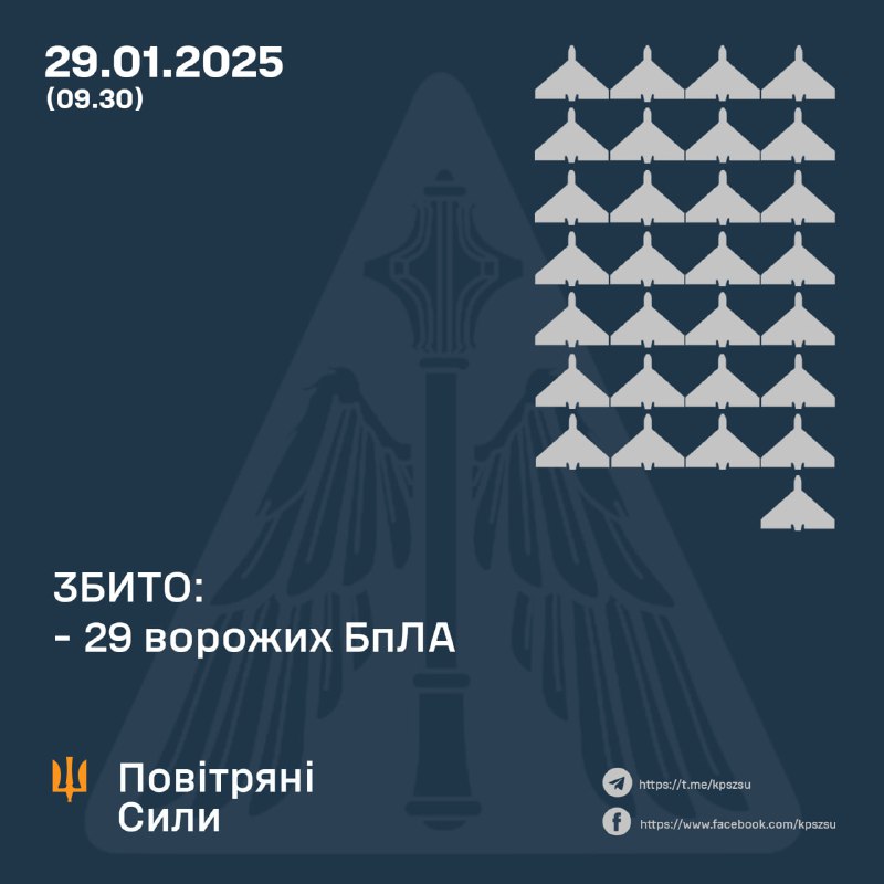 Украинские ПВО сбили 29 ударных беспилотников