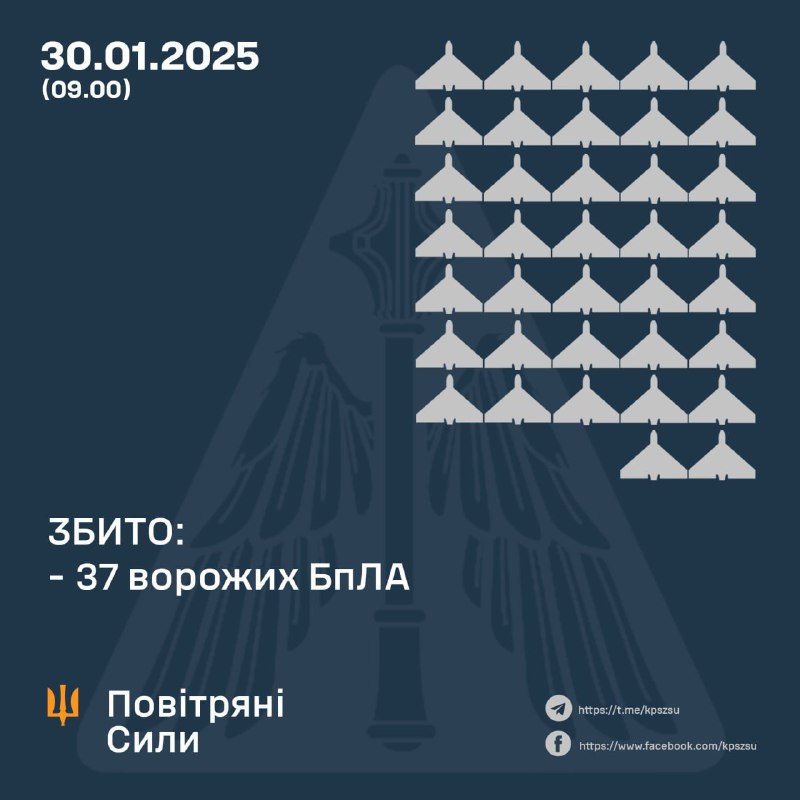 За ніч українська ППО збила 37 безпілотників