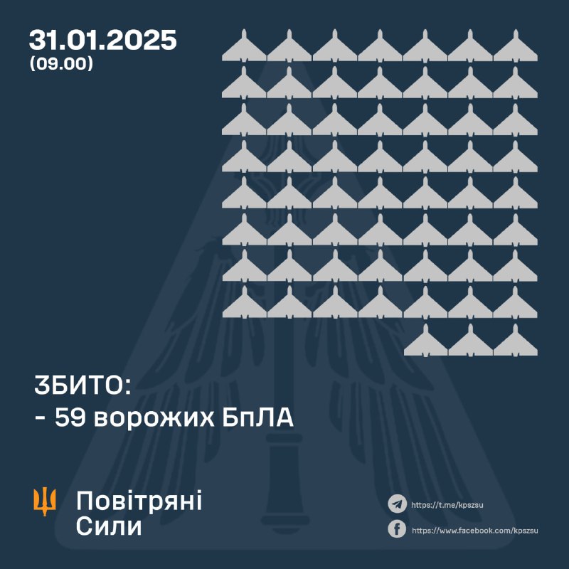 Die ukrainische Luftabwehr hat über Nacht 59 russische Angriffsdrohnen abgeschossen