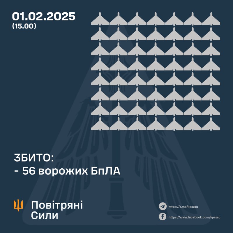 La defensa aérea ucraniana derribó 56 drones de ataque durante la noche. Además, Rusia lanzó 7 misiles balísticos Iskander-M/KN-23, 7 misiles de crucero Iskander-K, 8 misiles de crucero Kh-22/32, 10 misiles de crucero guiados Kh-59/Kh-69 y 2 misiles de aviación guiados Kh-31P.