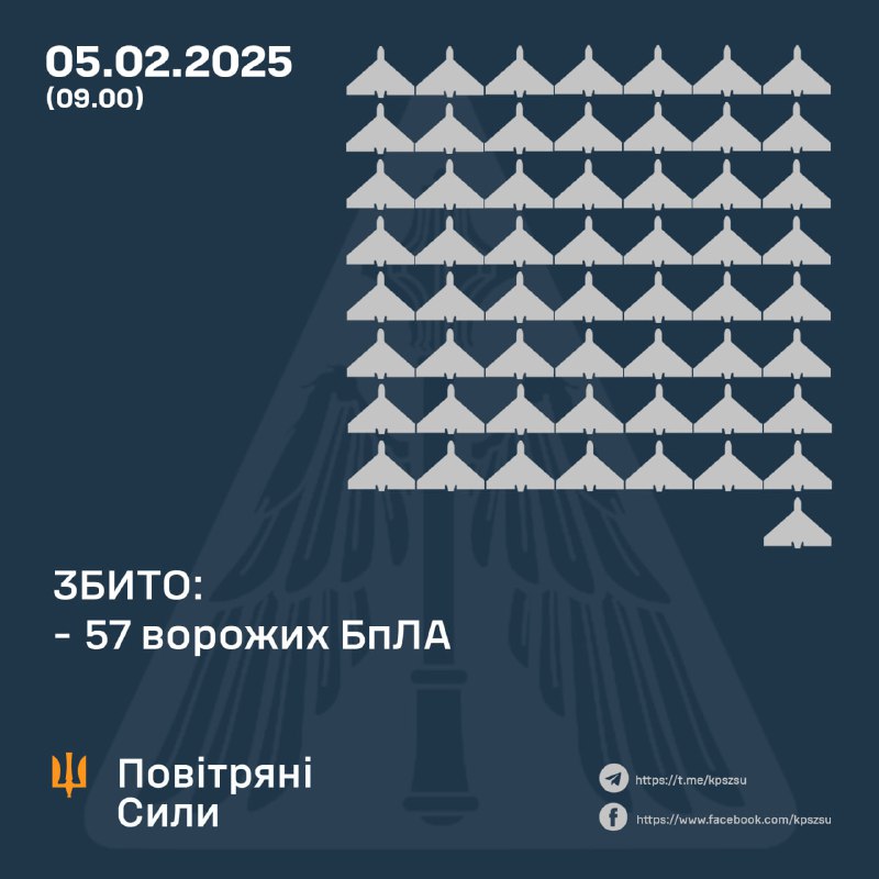 Українська ППО за ніч збила 57 ударних БПЛА