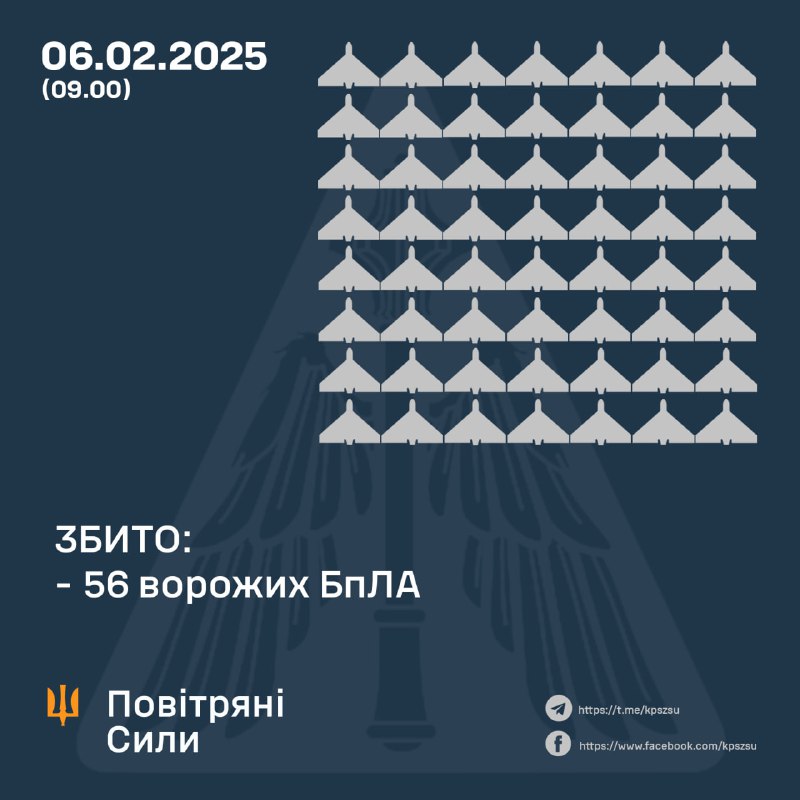 Українська ППО збила 56 російських ударних безпілотників