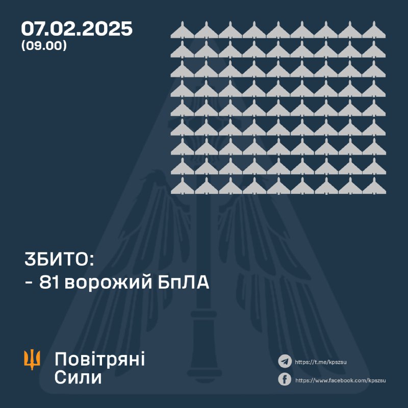 Українська ППО за ніч збила 81 ударний безпілотник