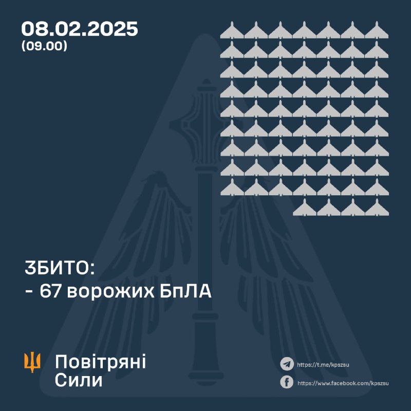 За ніч українська ППО збила 67 ударних безпілотників