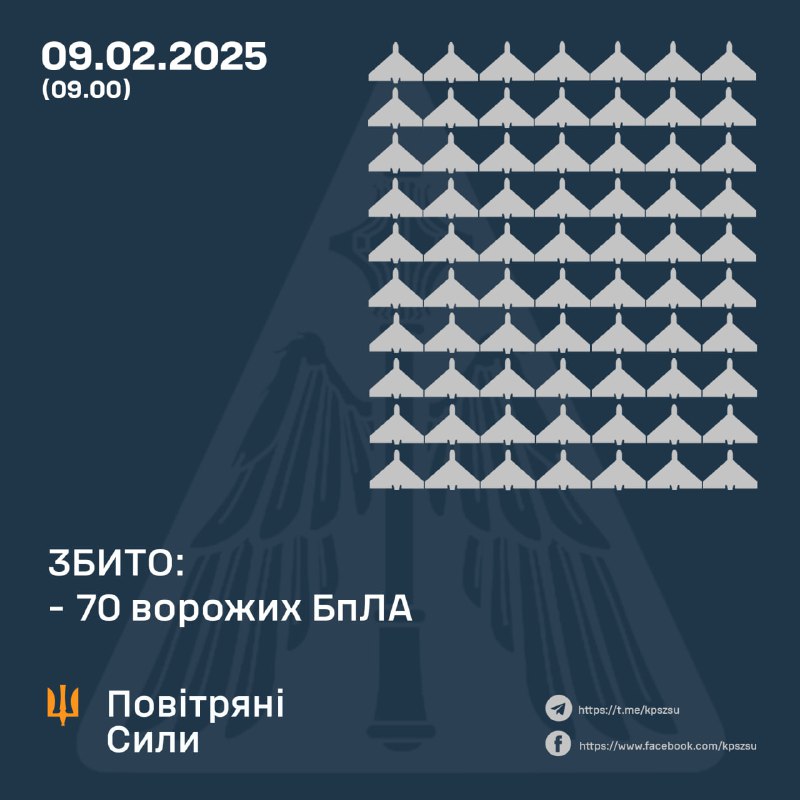 Українська ППО за ніч збила 70 ударних безпілотників