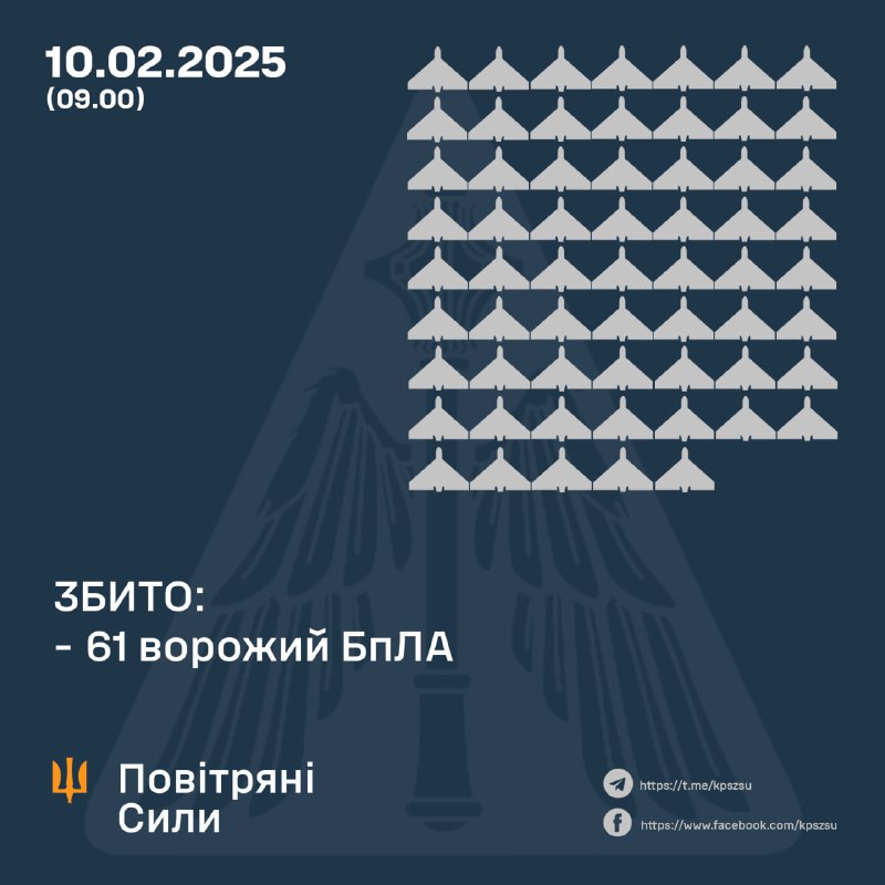 Українська ППО за ніч збила 61 ударний безпілотник