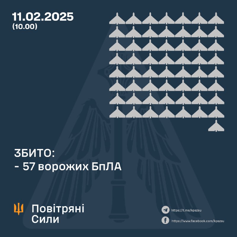 Українська ППО за ніч збила 57 ударних безпілотників