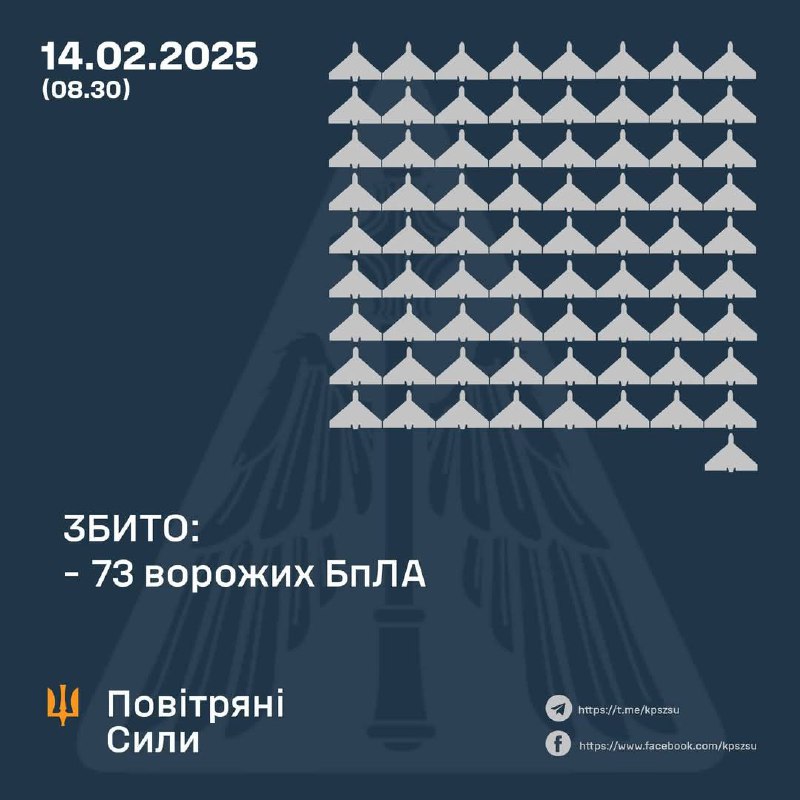 Українська ППО за ніч збила 73 ударних безпілотника