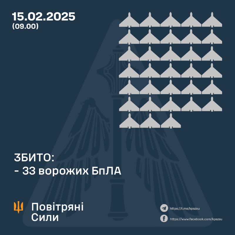 Українська ППО збила 33 російські ударні безпілотники