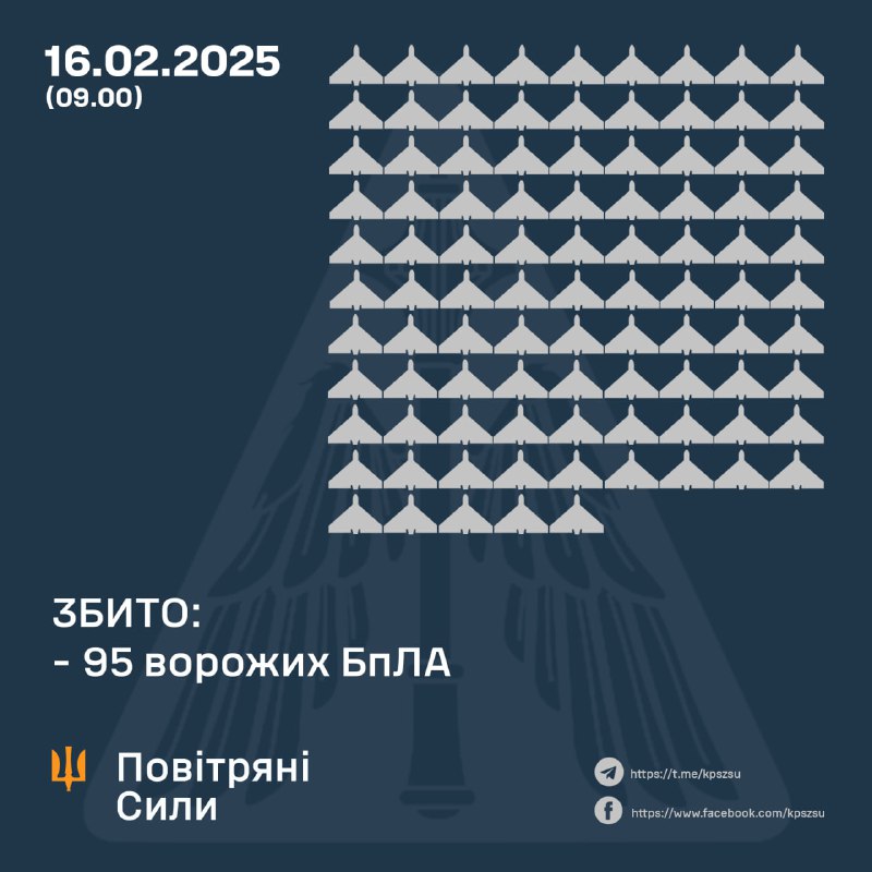 За ніч українські ППО збили 95 ударних безпілотників