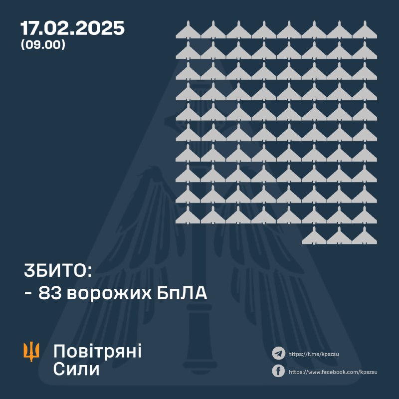 Українська ППО за ніч збила 83 російські ударні безпілотники