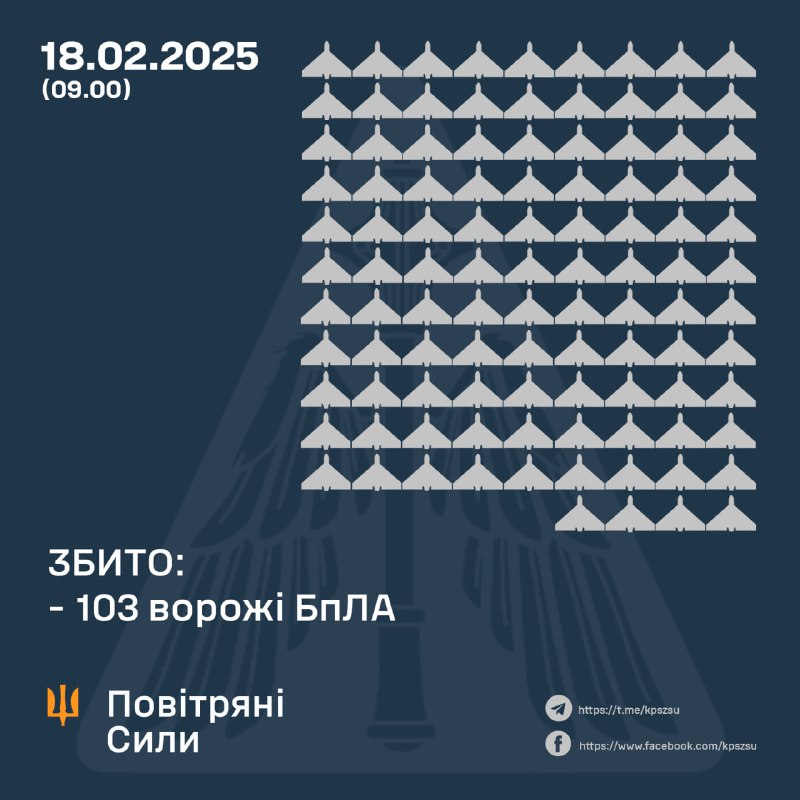 Українська ППО за ніч збила 103 російські ударні безпілотники