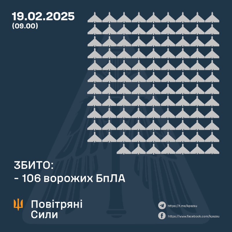 Українська ППО за ніч збила 106 безпілотників