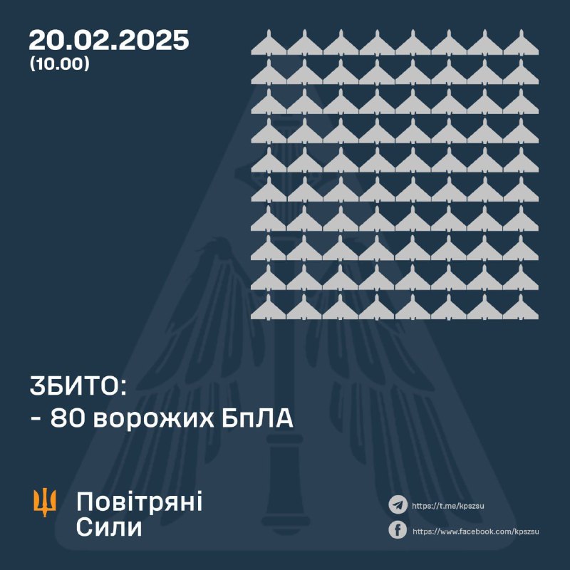 Українська ППО за ніч збила 80 ударних безпілотників. Росія також запустила до 14 ракет Х-101, Калібр та Іскандер