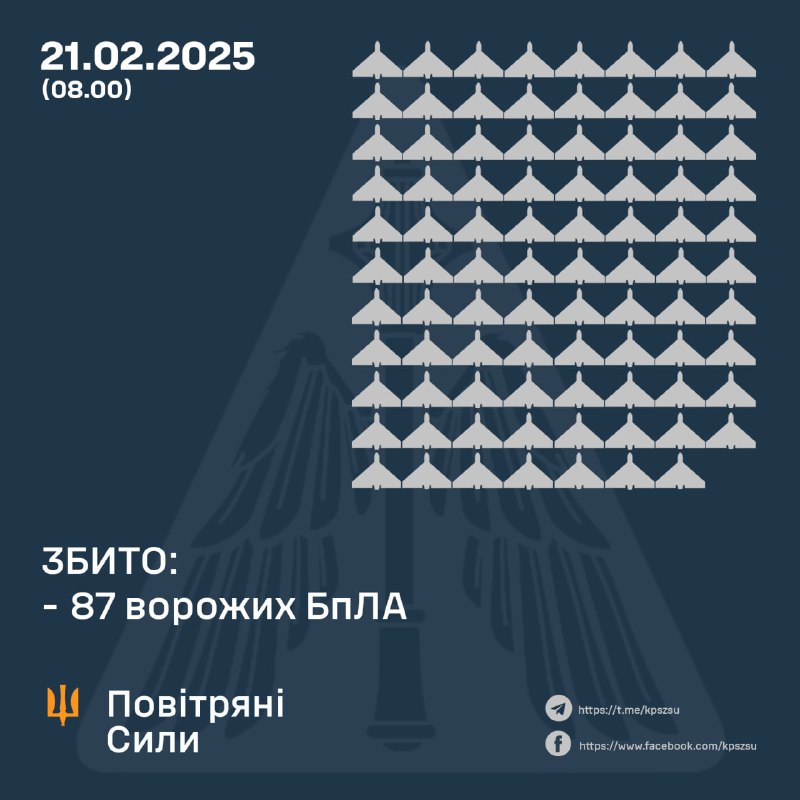 Українська ППО за ніч збила 87 ударних безпілотників