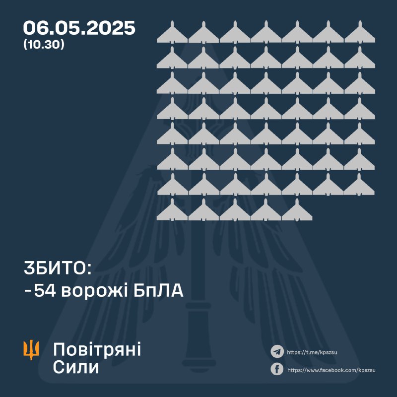 Ukrainian air defense shot down 54 Shahed-type drones overnight