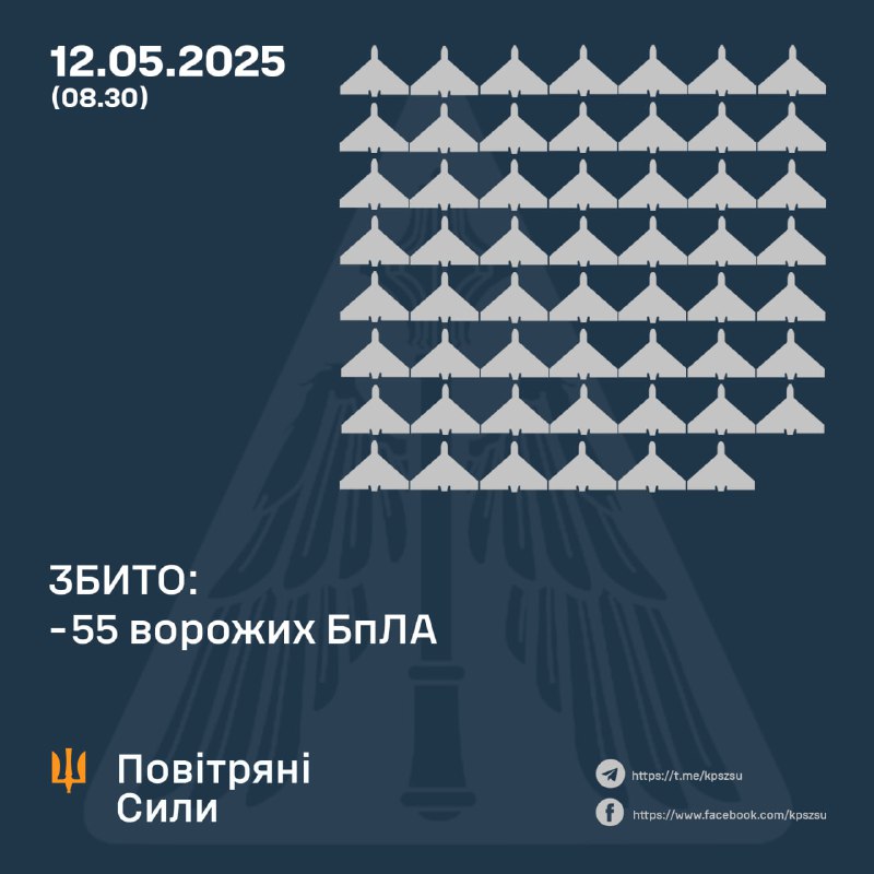 Ukrainian air defense shot down 55 Shahed-type drones overnight