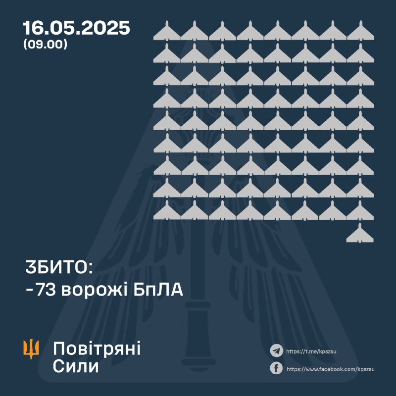 Ukrainian air defense shot down 73 Russian Shahed-type drones overnight