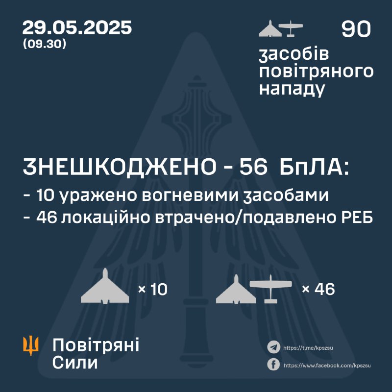 Ukrainian air defense shot down 10 Shahed-type drones, 46 more were intercepted by electronic warfare means. In total Russia launched 90 drones