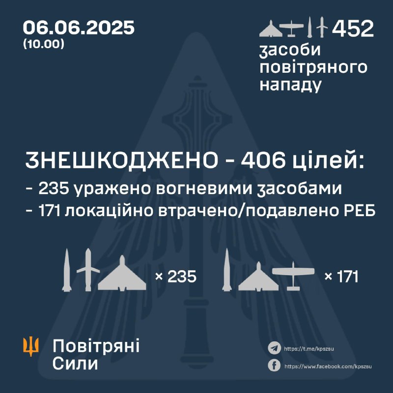 Rusya, 407 Şahid tipi İHA, 6 balistik İskender-M/KN-23 füzesi, 36 Kh-101 seyir füzesi, 2 İskender-K seyir füzesi, 1 anti-radyasyon Kh-31P seyir füzesi fırlattı. Ukrayna hava savunması 199 İHA düşürdü, 169'u elektronik harp araçlarıyla engellendi. 4 balistik füze düşürüldü, 2'si daha düştü/kayboldu, ayrıca 30 Kh-101 füzesi ve 2 İskender-K füzesi düşürüldü