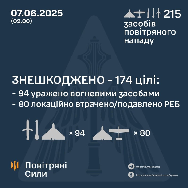 Die ukrainische Luftverteidigung schoss 87 von 206 Drohnen vom Typ Shahed ab, 80 weitere wurden durch elektronische Kampfführung abgefangen. Sechs von sechs Kh-59/69-Raketen, einer von einem Iskander-K-Marschflugkörper. Russland startete außerdem sechs ballistische Iskander-M-Raketen.