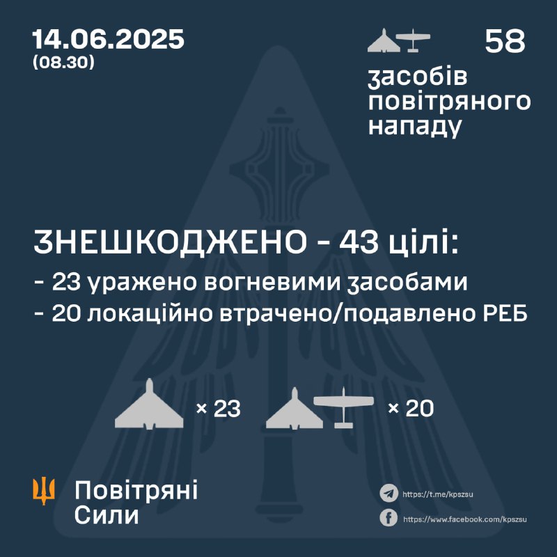 Украинские ПВО сбили 23 из 58 беспилотников типа Шахид и перехватили еще 20 средствами радиоэлектронной борьбы