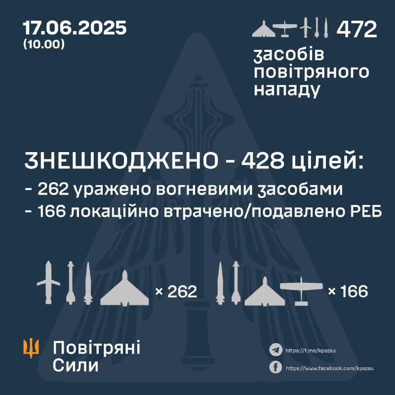 Українські сили ППО збили 262 з 440 безпілотників типу Шахед (приблизно 280 з них з вибуховими боєголовками), ще 163 були перехоплені засобами радіоелектронної боротьби або розбилися. Було збито 1 з 2 ракет Х-47М2 Кинжал, а ще одна розбилася. Було збито 15 з 16 крилатих ракет Х-101, 8 з 9 авіаційних керованих ракет Х-59/69, 1 ракету Х-31П. Російський флот також випустив 4 крилаті ракети Калібр.