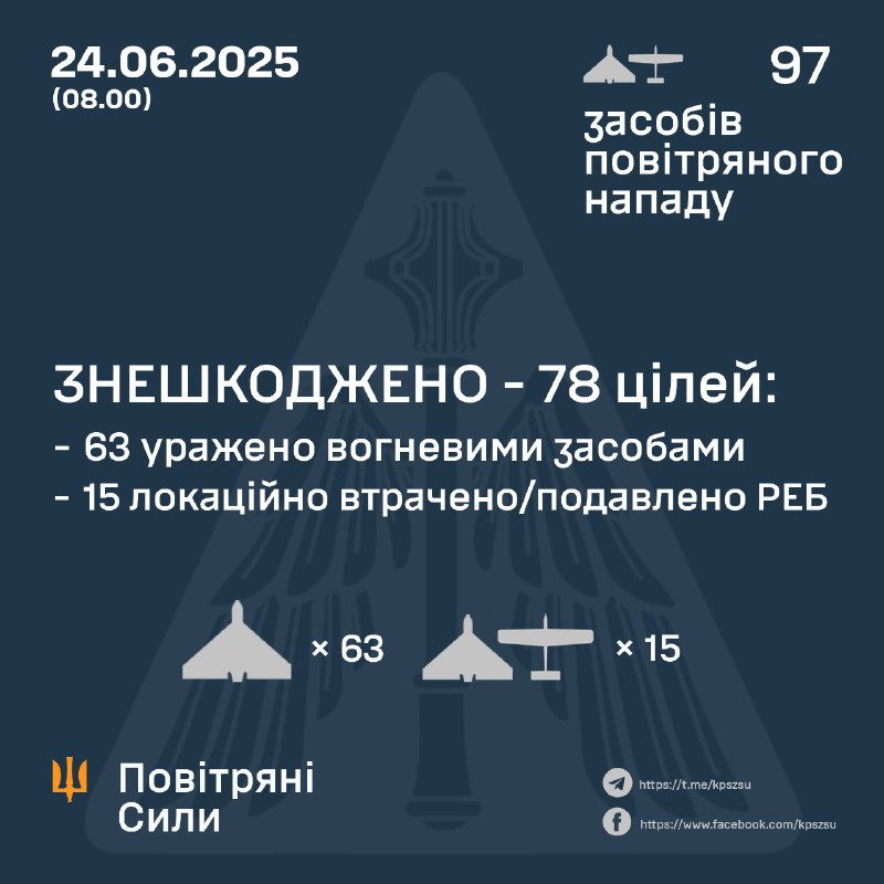 Rusia lanzó 97 drones tipo Shahed durante la noche, según las Fuerzas Aéreas de Ucrania.