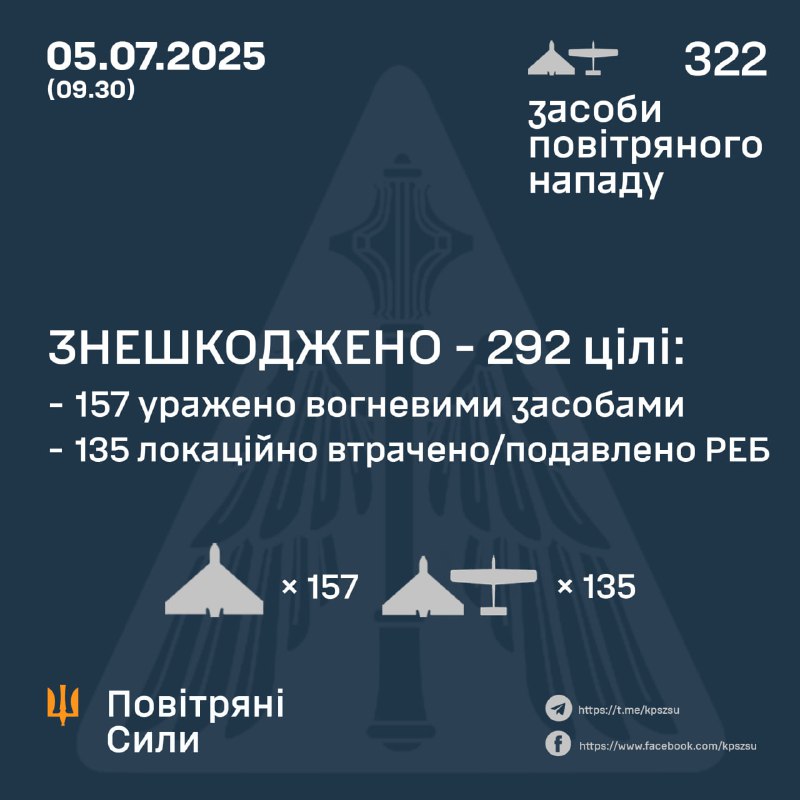 Russia launched 322 Shahed-type drones overnight, - Ukrainian air forces