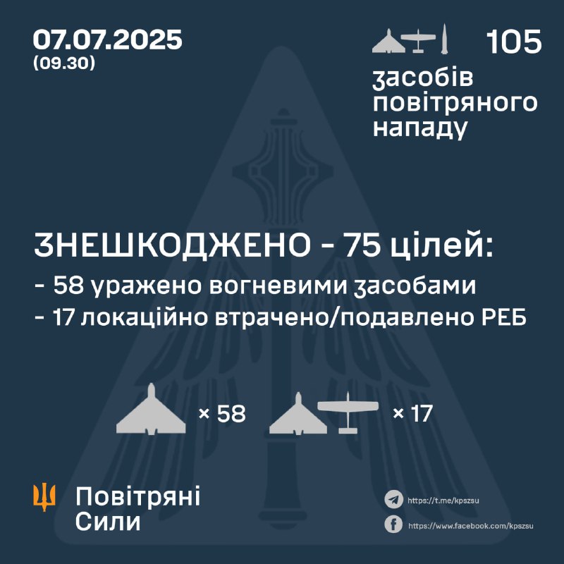 Росія за ніч запустила 4 ракети С-300 з Курської області та 101 безпілотник типу Шахед, - Повітряні сили України